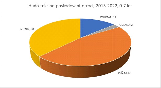 Hudo telesno poškodovani otroci 2013-22